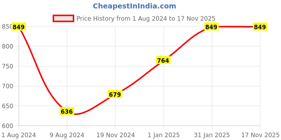 myntra.com Khadims Open Toe Block Heels khadims Price History Graph from 1 Aug 2024 to 16 Nov 2025