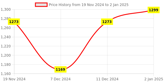 myntra.com Khadims Open Toe Block Heels With Backstrap khadims Price History Graph from 19 Nov 2024 to 2 Jan 2025