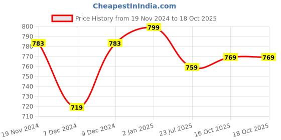 myntra.com Khadims Open Toe Comfort Heels khadims Price History Graph from 19 Nov 2024 to 18 Oct 2025