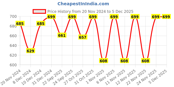 myntra.com Khadims Open Toe Comfort Heels khadims Price History Graph from 20 Nov 2024 to 5 Dec 2025