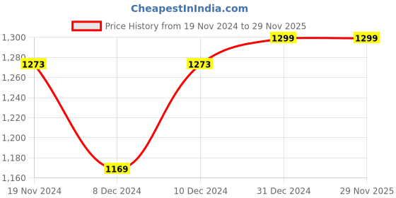 myntra.com Khadims Open Toe Comfort Heels khadims Price History Graph from 19 Nov 2024 to 28 Nov 2025