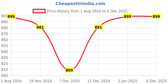 myntra.com Khadims Open Toe Embellished Block Heels khadims Price History Graph from 1 Aug 2024 to 4 Dec 2025