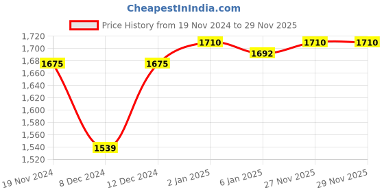 myntra.com Khadims Open Toe Leather Comfort Heels khadims Price History Graph from 19 Nov 2024 to 29 Nov 2025
