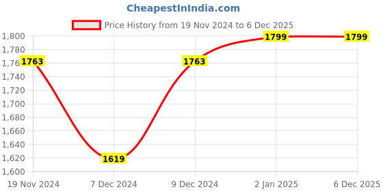 myntra.com Khadims Open Toe Leather Platform Heels With Buckles khadims Price History Graph from 19 Nov 2024 to 5 Dec 2025