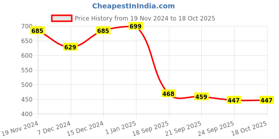 myntra.com Khadims Open Toe T-Strap Flats khadims Price History Graph from 19 Nov 2024 to 18 Oct 2025