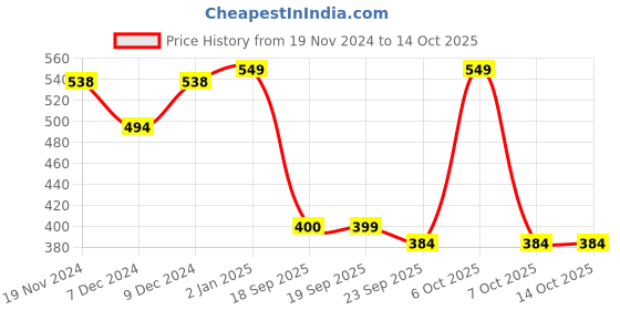 myntra.com Khadims Open Toe T-Strap Flats khadims Price History Graph from 19 Nov 2024 to 14 Oct 2025