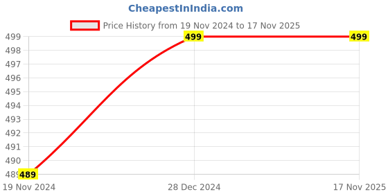 myntra.com Khadims Open Toe T-Strap Flats khadims Price History Graph from 19 Nov 2024 to 16 Nov 2025