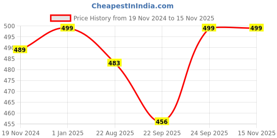 myntra.com Khadims Open Toe T-Straps Flats khadims Price History Graph from 19 Nov 2024 to 13 Nov 2025