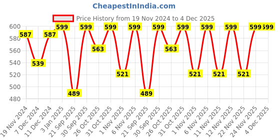 myntra.com Khadims Open Toe Wedge Heels khadims Price History Graph from 19 Nov 2024 to 4 Dec 2025