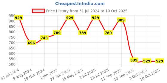 myntra.com Khadims Open Toe Wedge Heels khadims Price History Graph from 31 Jul 2024 to 9 Oct 2025