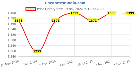 myntra.com Khadims Open Toe Wedge Heels khadims Price History Graph from 19 Nov 2024 to 29 Nov 2025