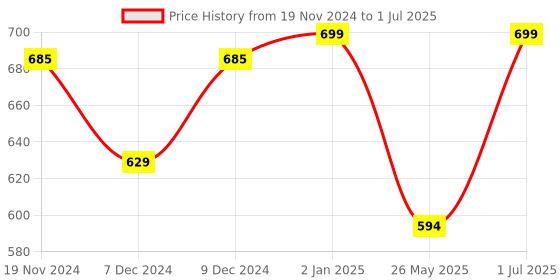 myntra.com Khadims Open Toe Wedge Heels khadims Price History Graph from 19 Nov 2024 to 1 Jul 2025