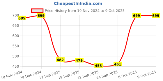 myntra.com Khadims Open Toe Wedge Heels khadims Price History Graph from 19 Nov 2024 to 9 Oct 2025