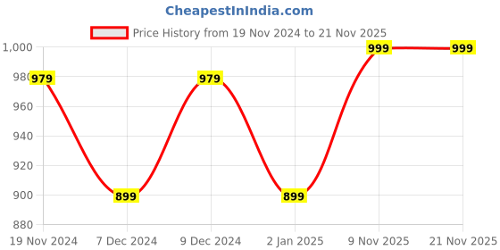 myntra.com Khadims Peep Toes Comfort Heels khadims Price History Graph from 19 Nov 2024 to 21 Nov 2025