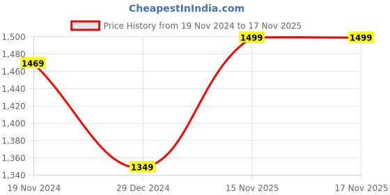 myntra.com Khadims Perforation Pumps Wedges Heels khadims Price History Graph from 19 Nov 2024 to 17 Nov 2025