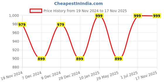myntra.com Khadims Pink Open Toe Solid Slim Sandals khadims Price History Graph from 19 Nov 2024 to 17 Nov 2025