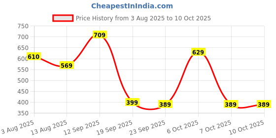 myntra.com Khadims Printed T-Strap Flats khadims Price History Graph from 3 Aug 2025 to 7 Oct 2025