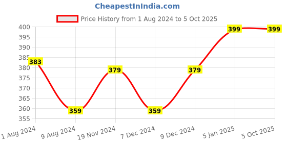 myntra.com Khadims Printed Thong Flip-Flops khadims Price History Graph from 1 Aug 2024 to 4 Oct 2025
