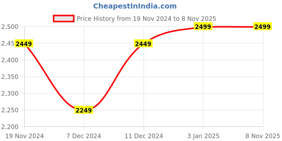 myntra.com Khadims Pro Men Textile Training or Gym Shoes khadims Price History Graph from 19 Nov 2024 to 8 Nov 2025