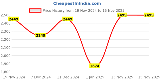 myntra.com Khadims Pro Men Textile Training or Gym Shoes khadims Price History Graph from 19 Nov 2024 to 15 Nov 2025