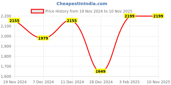 myntra.com Khadims Pro Men Textile Training or Gym Shoes khadims Price History Graph from 19 Nov 2024 to 10 Nov 2025