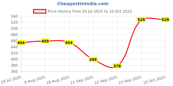 myntra.com Khadims Slip-On Clogs khadims Price History Graph from 24 Jul 2025 to 8 Oct 2025