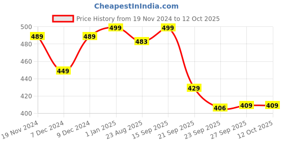myntra.com Khadims Slip-On Open Toe Flats khadims Price History Graph from 19 Nov 2024 to 11 Oct 2025