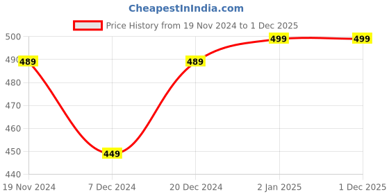 myntra.com Khadims Slip-On Open Toe Flats khadims Price History Graph from 19 Nov 2024 to 1 Dec 2025