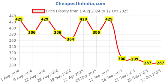 myntra.com Khadims Strappy Open Toe Flats khadims Price History Graph from 1 Aug 2024 to 12 Oct 2025