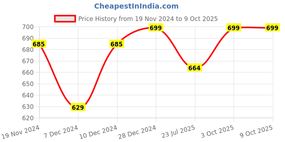 myntra.com Khadims Textured Open Toe Flats khadims Price History Graph from 19 Nov 2024 to 8 Oct 2025