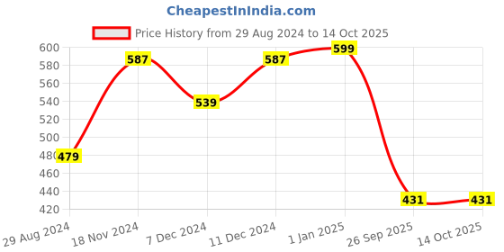 myntra.com Khadims Textured Open Toe T-Strap Flats khadims Price History Graph from 29 Aug 2024 to 14 Oct 2025