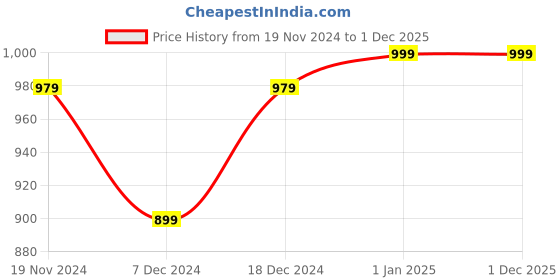 myntra.com Khadims Textured Slip-On Ballerinas khadims Price History Graph from 19 Nov 2024 to 1 Dec 2025