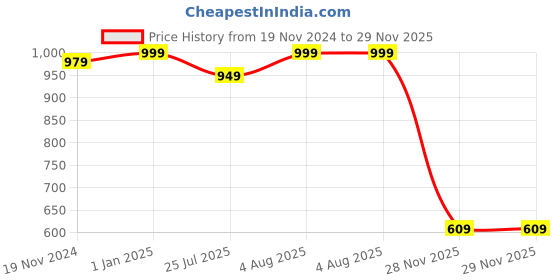myntra.com Khadims Textured T-Strap Flats With Laser Cuts khadims Price History Graph from 19 Nov 2024 to 28 Nov 2025