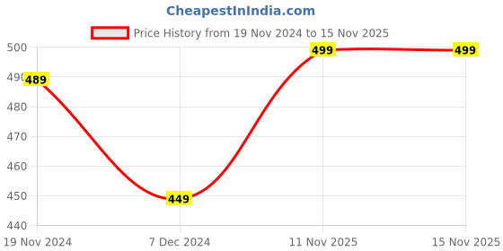 myntra.com Khadims Thong Strap Open Toe Flats khadims Price History Graph from 19 Nov 2024 to 15 Nov 2025