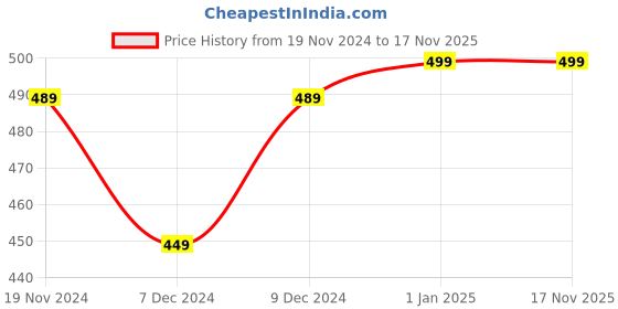 myntra.com Khadims Unisex Kids Red Striped Sneakers khadims Price History Graph from 19 Nov 2024 to 17 Nov 2025