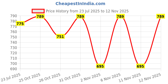 myntra.com Khadims Wedge Sandals with Laser Cuts khadims Price History Graph from 23 Jul 2025 to 12 Nov 2025