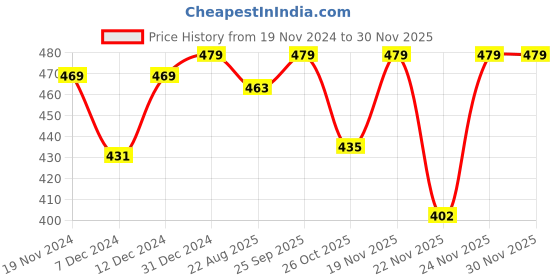 myntra.com Khadims Women Beige Open Toe Flats with Laser Cuts khadims Price History Graph from 19 Nov 2024 to 29 Nov 2025