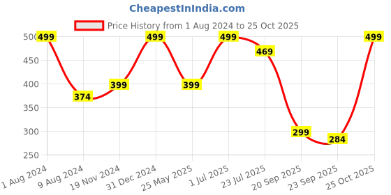 myntra.com Khadims Women Beige T-Strap Flats khadims Price History Graph from 1 Aug 2024 to 25 Oct 2025