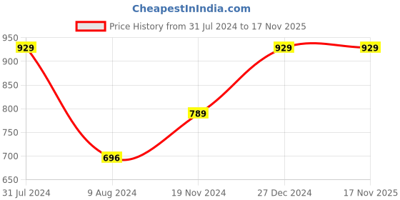 myntra.com Khadims Women Blue Printed Sneakers khadims Price History Graph from 31 Jul 2024 to 16 Nov 2025