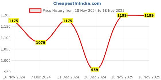 myntra.com Khadims Women Cushioning PSI Technology Lace-Up Running Shoes khadims Price History Graph from 18 Nov 2024 to 18 Nov 2025