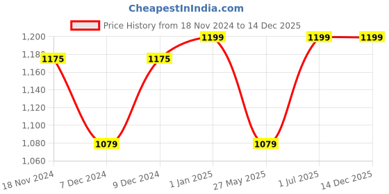 myntra.com Khadims Women Grey Textile Lace-Up Running Non-Marking Sports Shoes khadims Price History Graph from 18 Nov 2024 to 14 Dec 2025