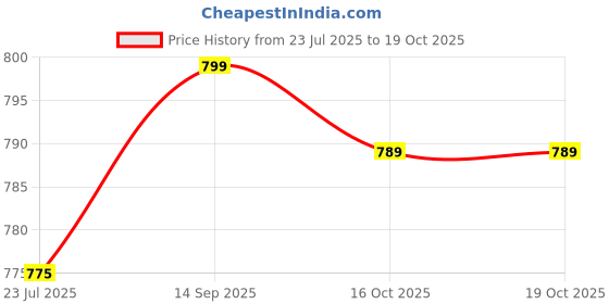 myntra.com Khadims Women Open Toe Block Heel Sandals khadims Price History Graph from 23 Jul 2025 to 19 Oct 2025
