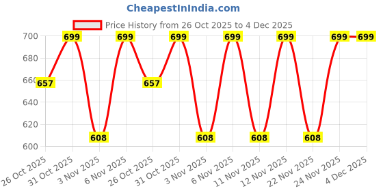 myntra.com Khadims Women Open Toe Casual Wedge Heel Sandals khadims Price History Graph from 26 Oct 2025 to 4 Dec 2025