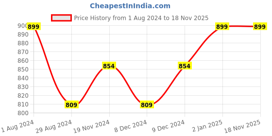 myntra.com Khadims Women Red & White Printed Derbys khadims Price History Graph from 1 Aug 2024 to 18 Nov 2025