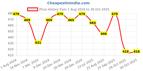 myntra.com Khadims Women Red Woven Design Slip-On Sneakers khadims Price History Graph from 1 Aug 2024 to 29 Oct 2025
