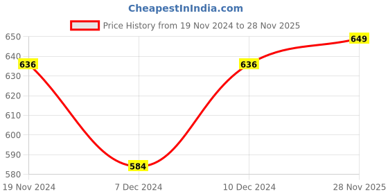 myntra.com Khadims Women Synthetic Open Toe Slip On Flats khadims Price History Graph from 19 Nov 2024 to 28 Nov 2025