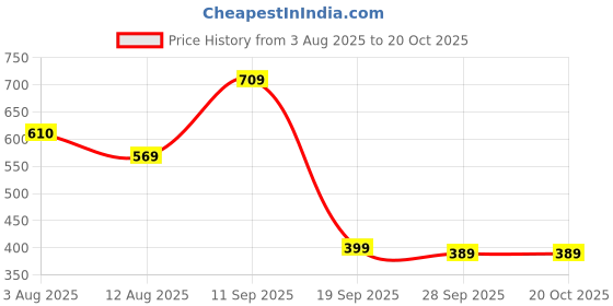myntra.com Khadims Women T-Strap Flats khadims Price History Graph from 3 Aug 2025 to 20 Oct 2025