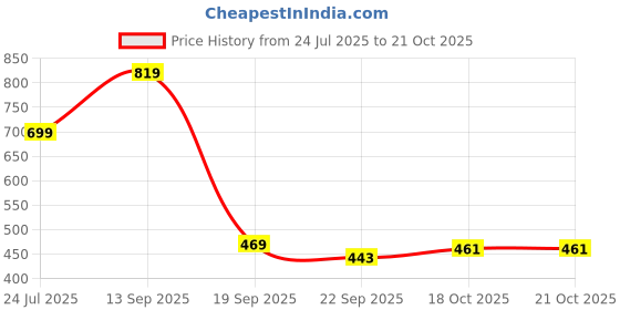 myntra.com Khadims Women Wedge Heels Slip On Sandal khadims Price History Graph from 24 Jul 2025 to 19 Oct 2025