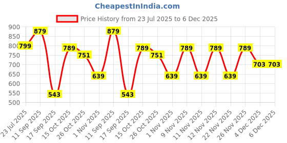 myntra.com Khadims Women Western Embellished Party Block Heels Sandals khadims Price History Graph from 23 Jul 2025 to 6 Dec 2025