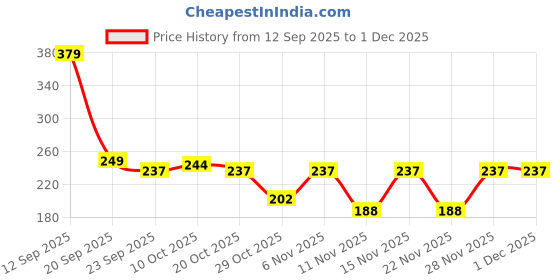 myntra.com Khadims Women Woven Design Open Toe Flats With Western - Embellished khadims Price History Graph from 12 Sep 2025 to 30 Nov 2025